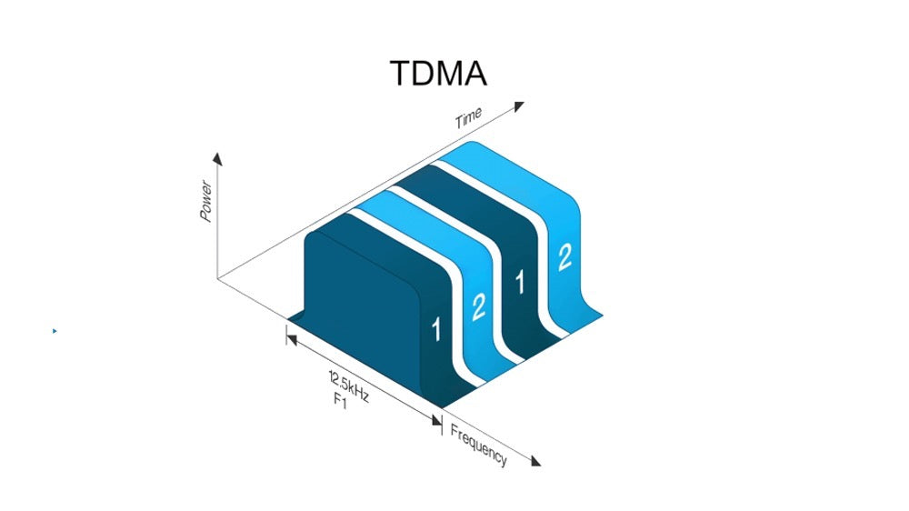 What Is Frequency Division Multiple Access