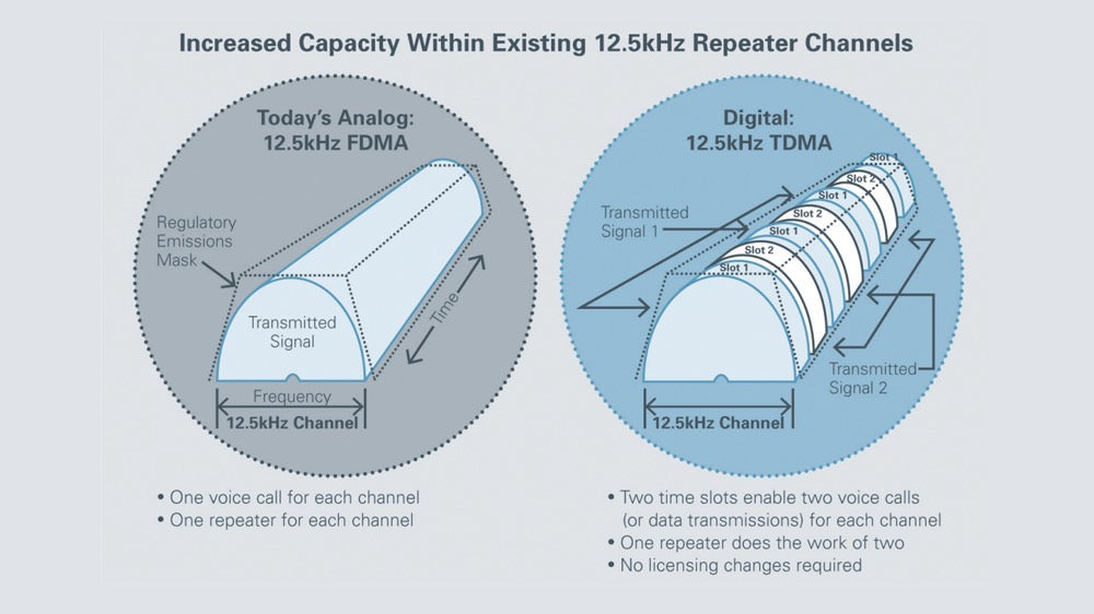 What Is Time Division Multiplex Access (TDMA)