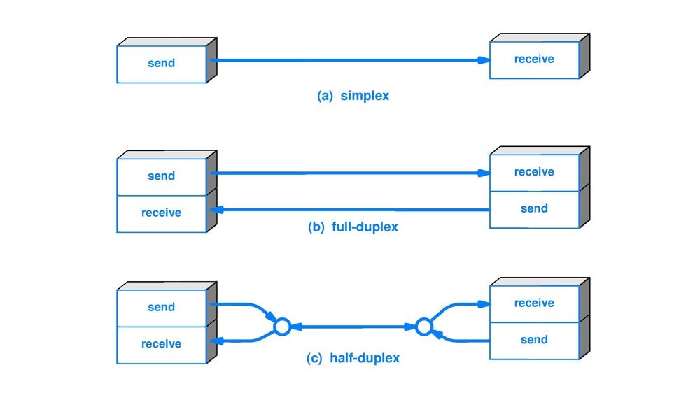 The One-Way Street of Communication: Exploring Simplex in Radio Systems