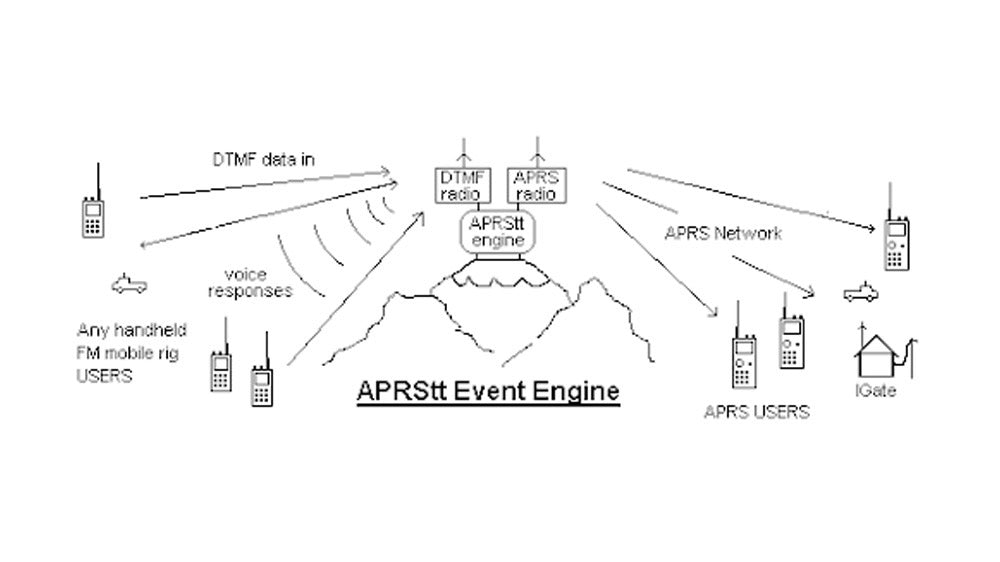What is ANI on a two way radio ?