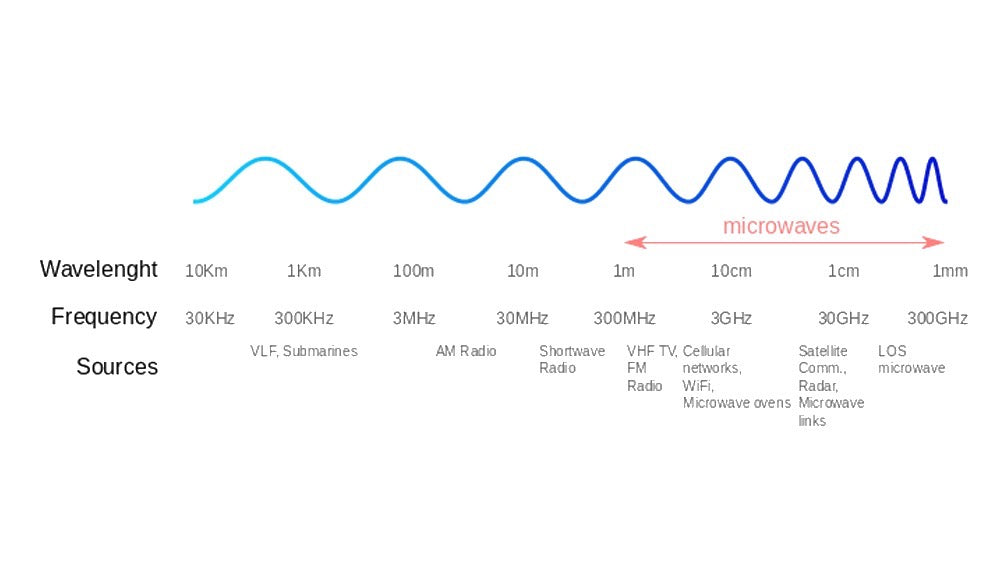 What Is Radio Frequency