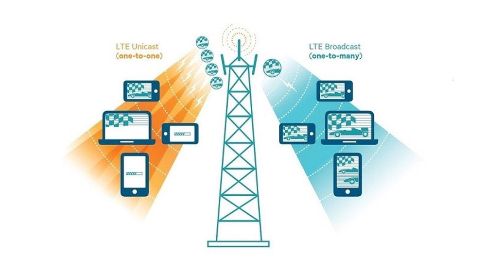 What Is LTE