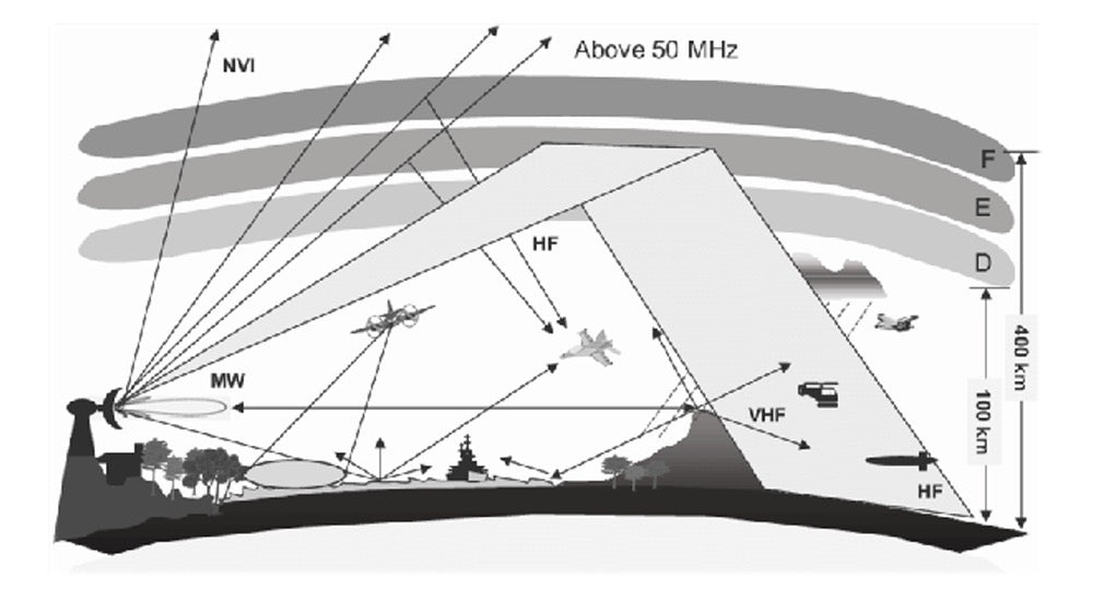 What is the range of a Licence Free PMR446 walkie talkies?