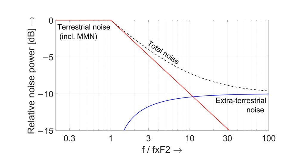 Rf Ambient Combatting the Rising Tide of RF Ambient Noise: Insights and Solutions