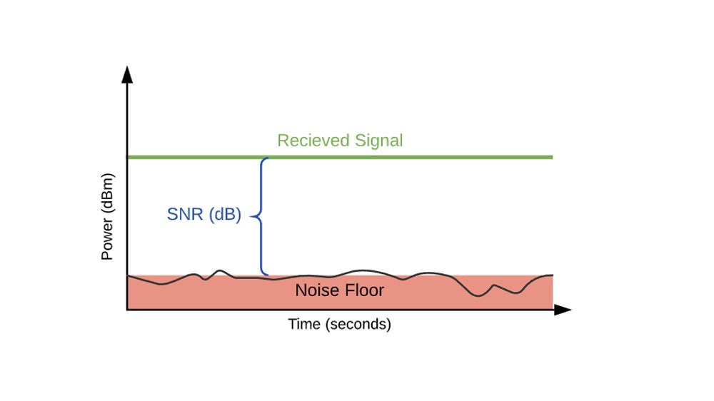 What Is Signal-to-noise Ratio (SNR)