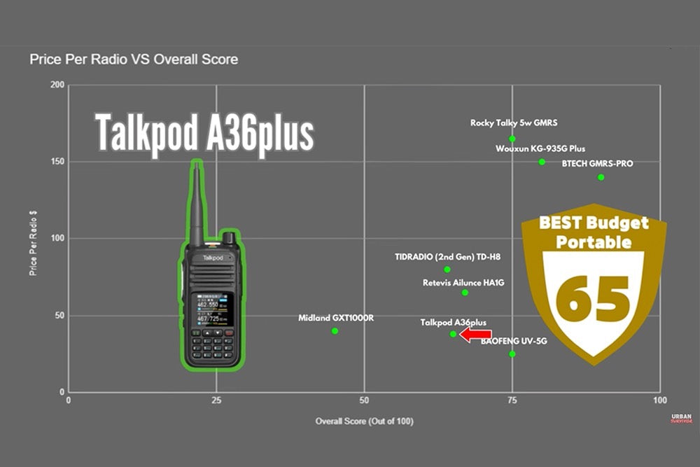 Talkpod A36Plus received a score of 65 out of 100 in the video review, is the "best budget portable"